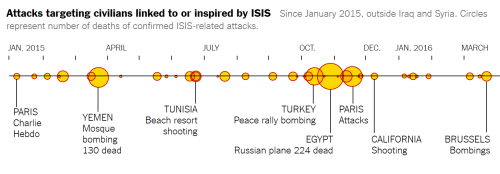 Attacks by ISIS 2015-2016 March
